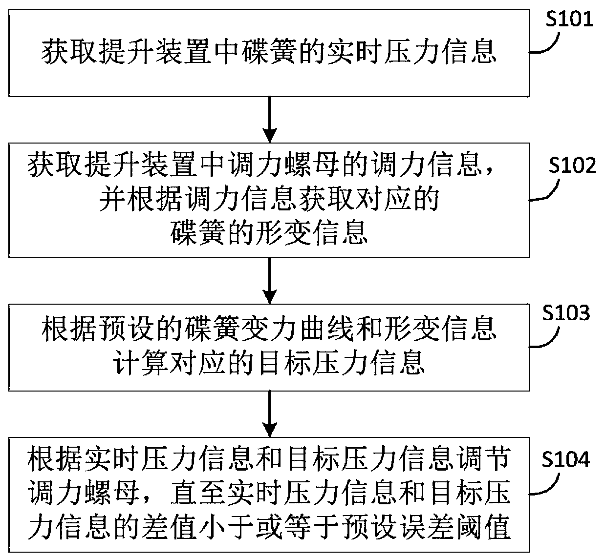 A detection method and system for a lifting device