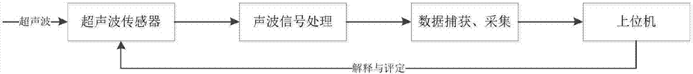 GIS acoustic electric combined partial discharge simulation detection system and detection method thereof