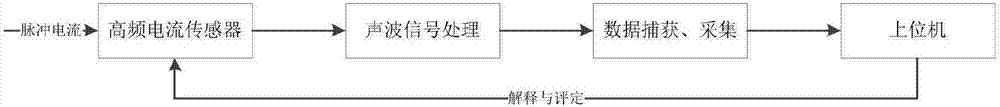 GIS acoustic electric combined partial discharge simulation detection system and detection method thereof