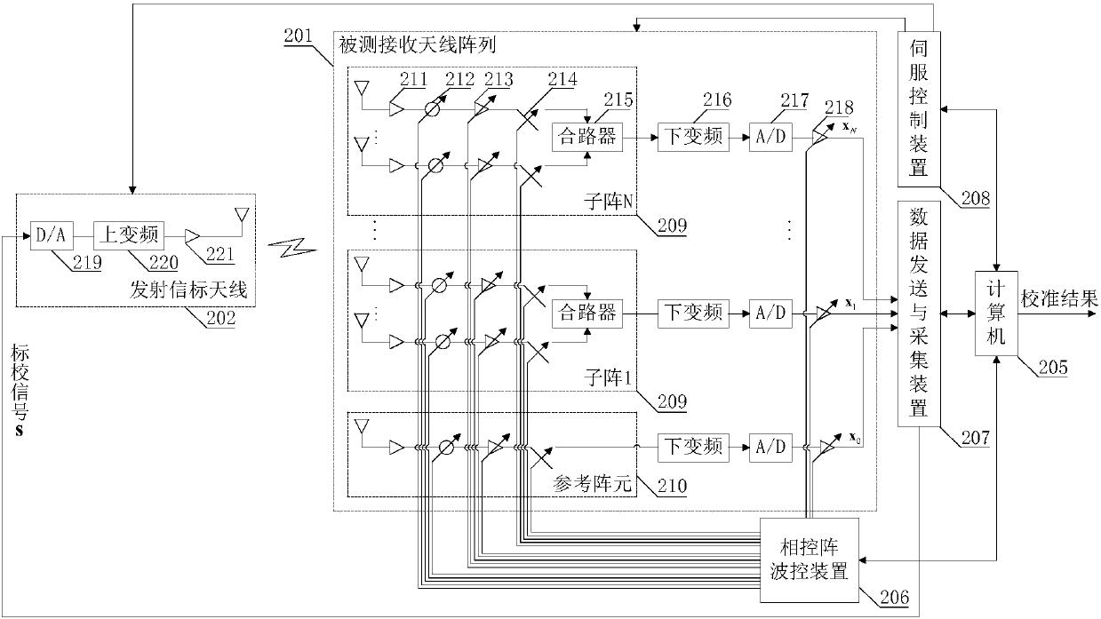 Large-scale MIMO (Multiple Input Multiple Output) antenna array far field calibration system