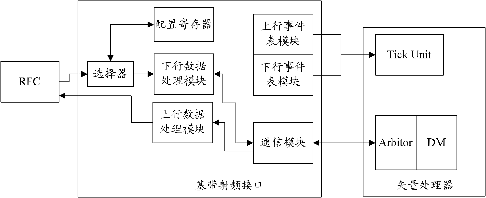 Baseband radio frequency interface based on software defined radio (SDR) and application method thereof