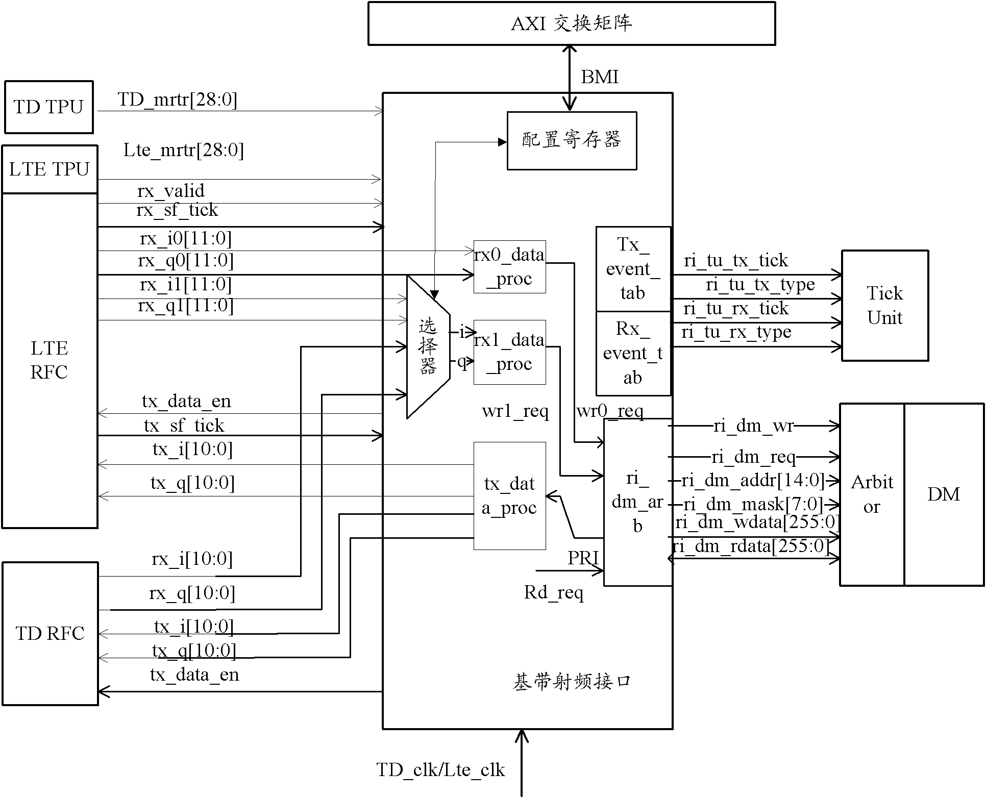 Baseband radio frequency interface based on software defined radio (SDR) and application method thereof