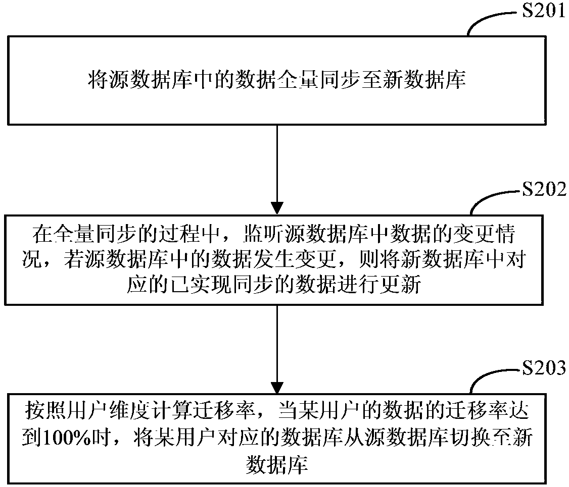 Data migration method and device