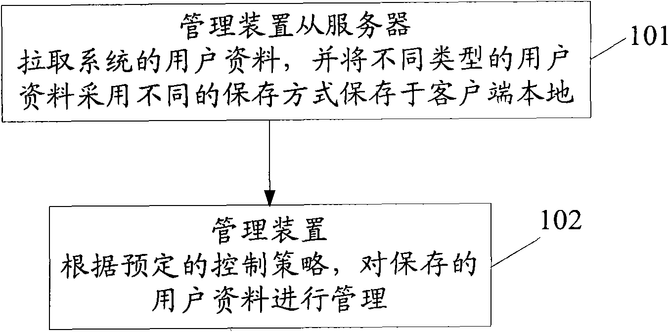 Management method and device for user data in system based on universal relation link model