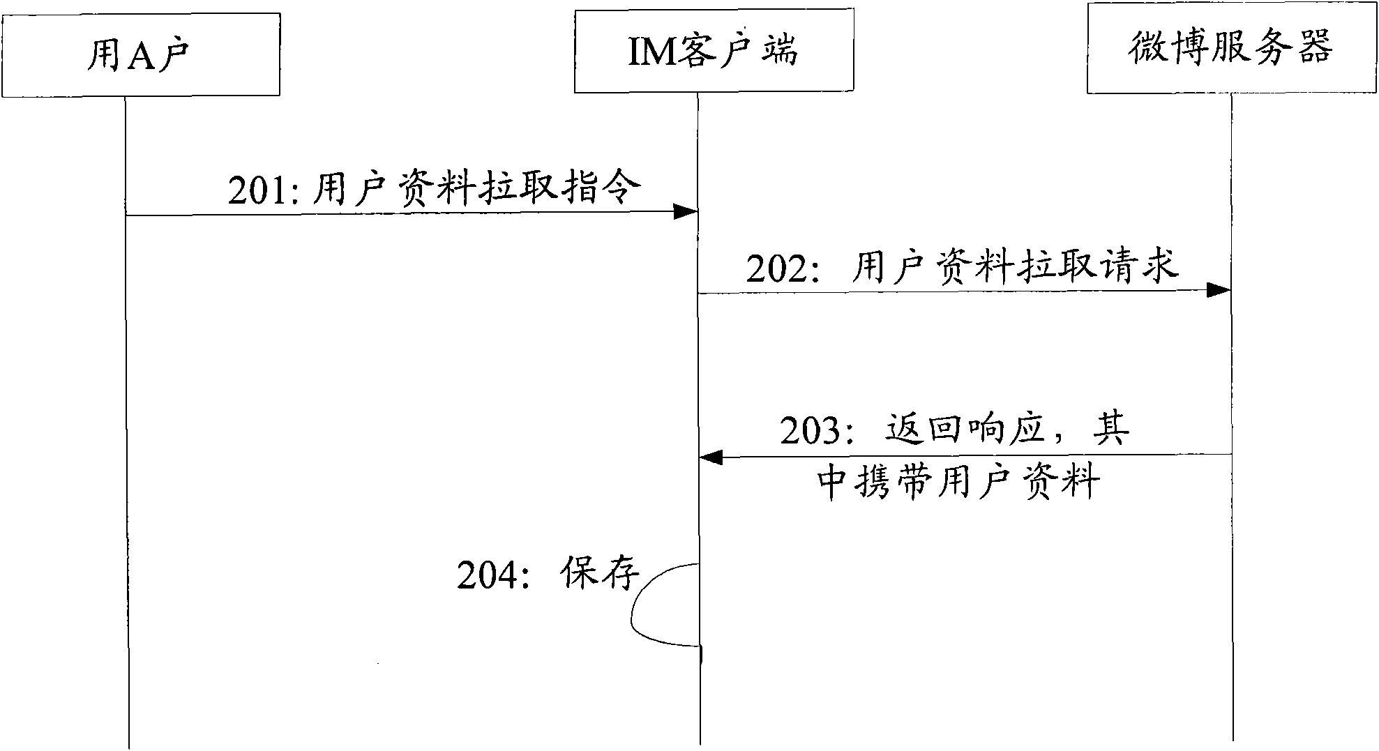 Management method and device for user data in system based on universal relation link model