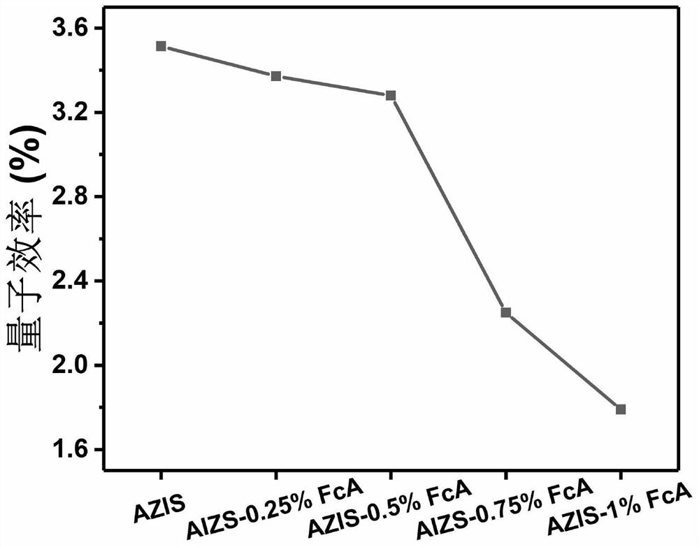 Method for modifying Ag-In-Zn-S quantum dots by ferrocene derivatives and application of Ag-In-Zn-S quantum dots