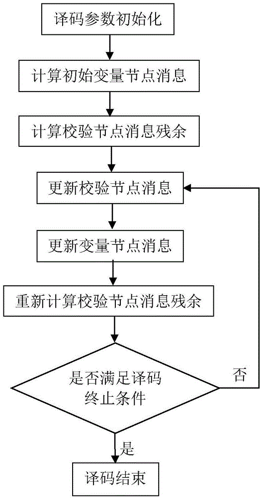 Linear programming decoding method for high-rate low-density parity check code