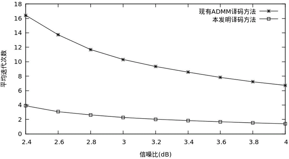 Linear programming decoding method for high-rate low-density parity check code