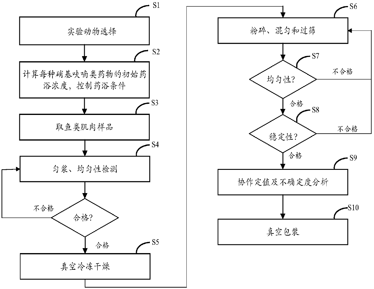 Preparation method of quality control sample of nitrofuran metabolite residues in fish muscle