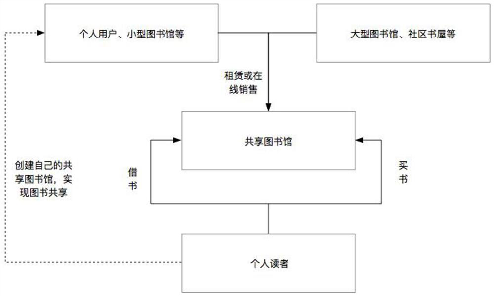 A method and system for sharing books