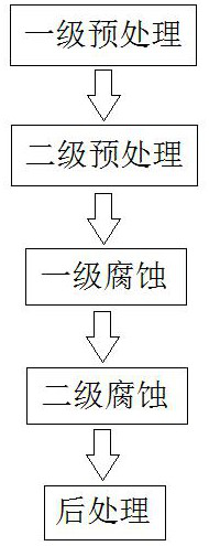 A kind of etching method of ultra-high pressure etching foil