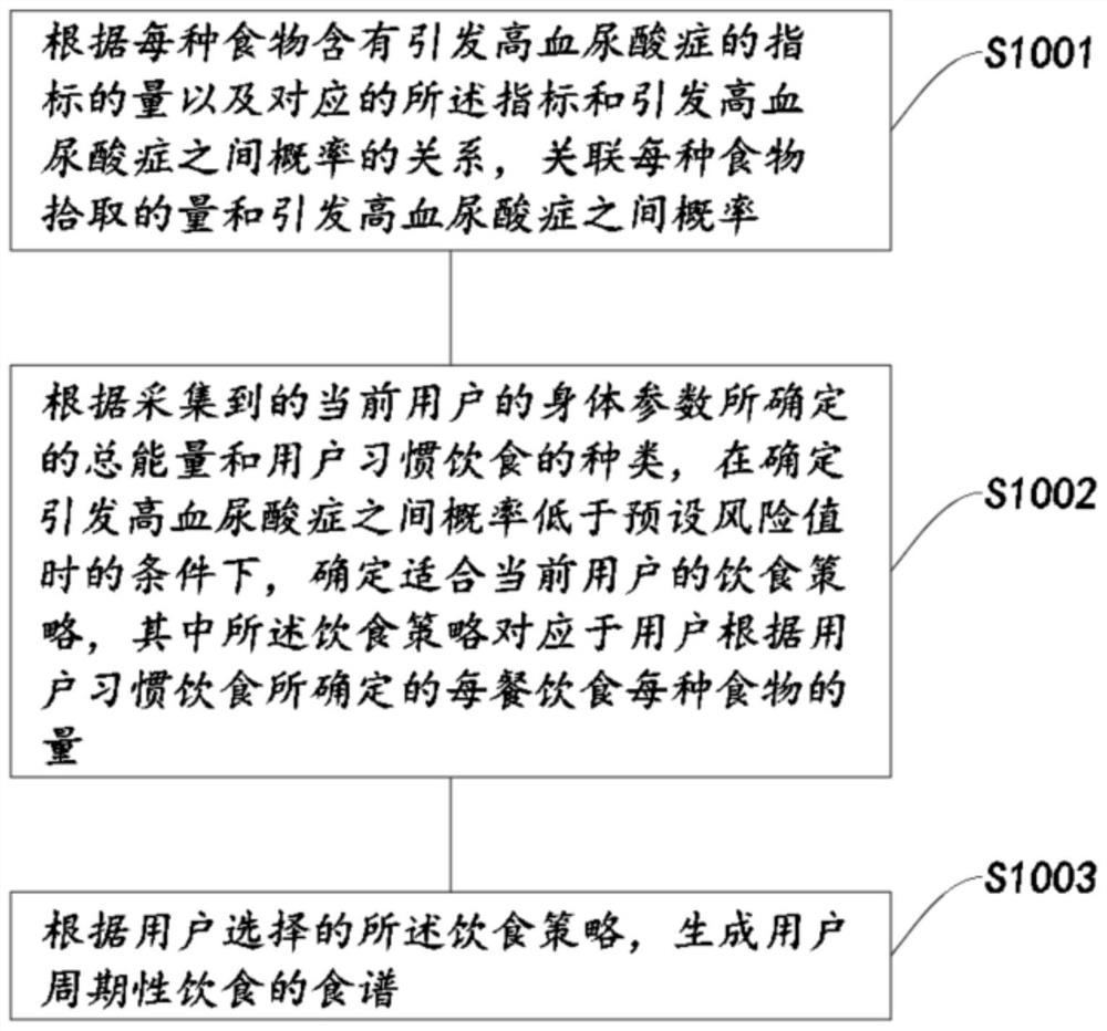 Personalized management system and method for hyperuricemia patient and computer device