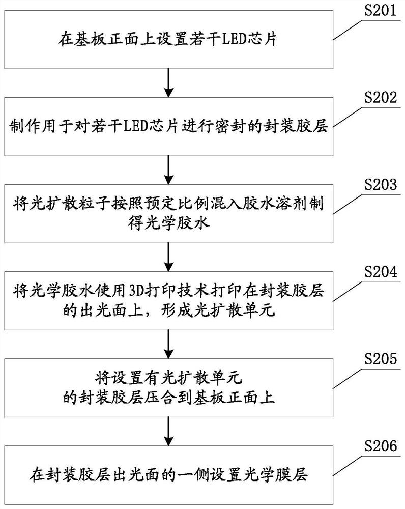 LED backlight module preparation method and LED backlight module