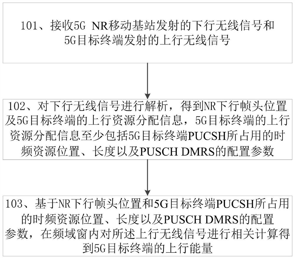 5G NR uplink energy measurement method