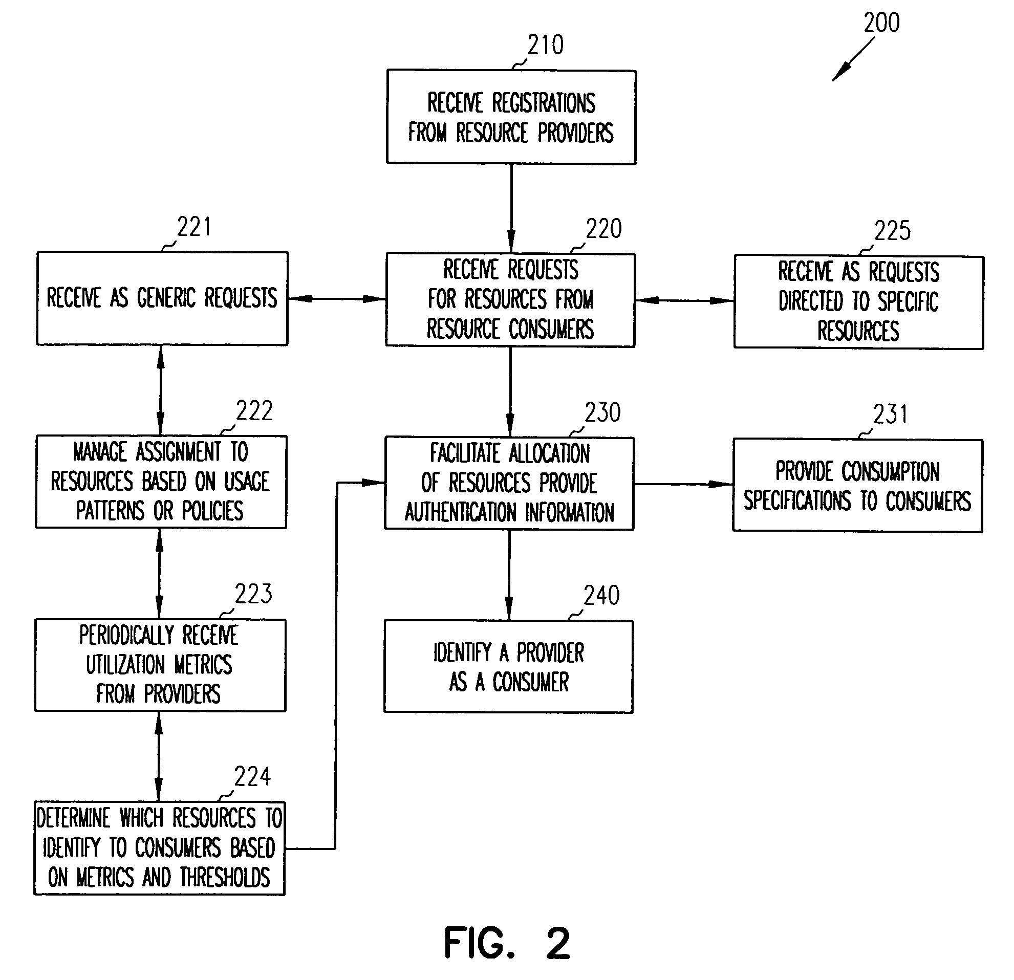 Allocation of network resources