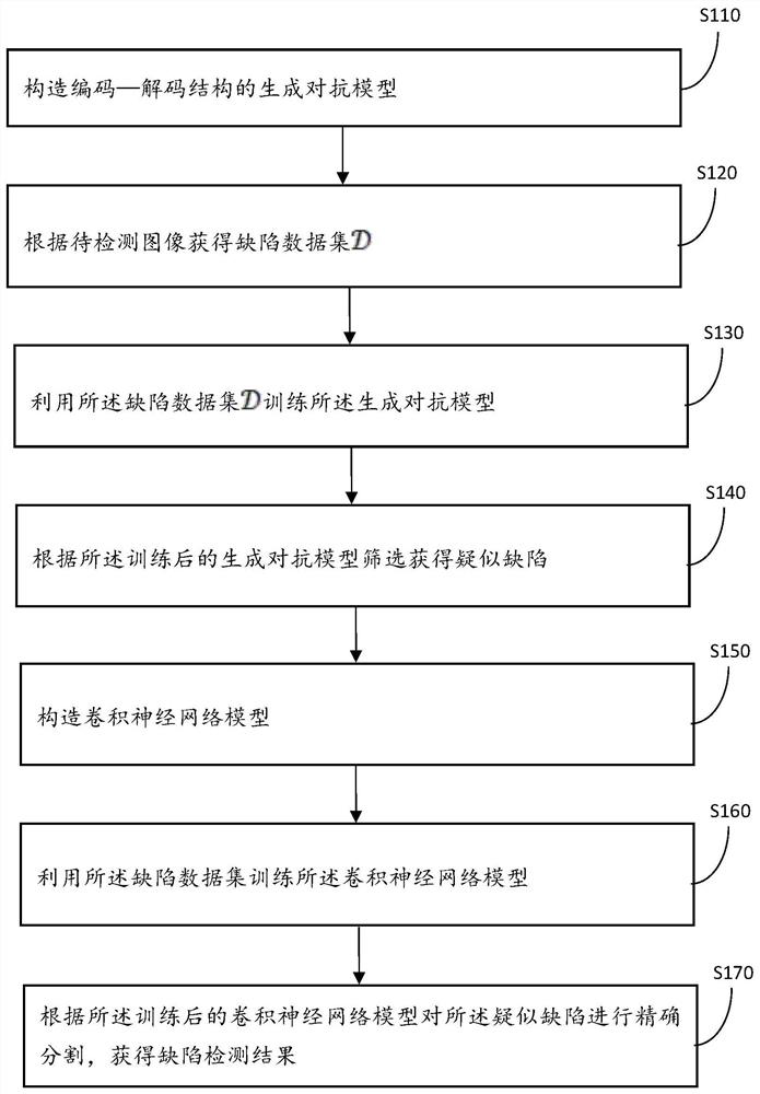 Composite material component defect detection method and device based on generative adversarial learning