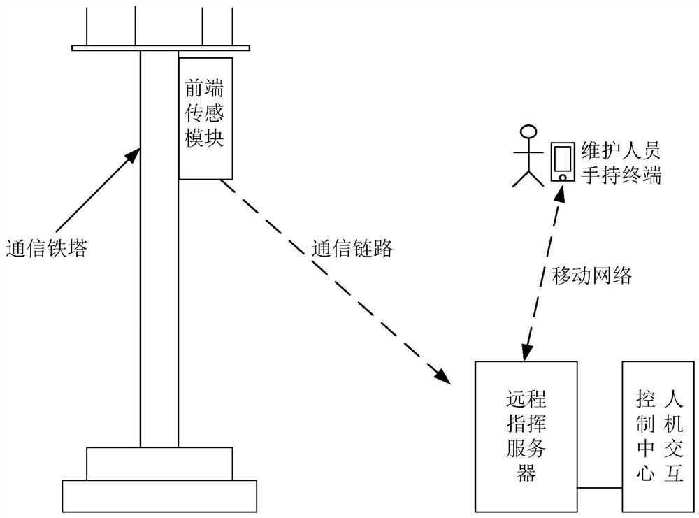 A communication tower inclination measurement method based on inertial sensor