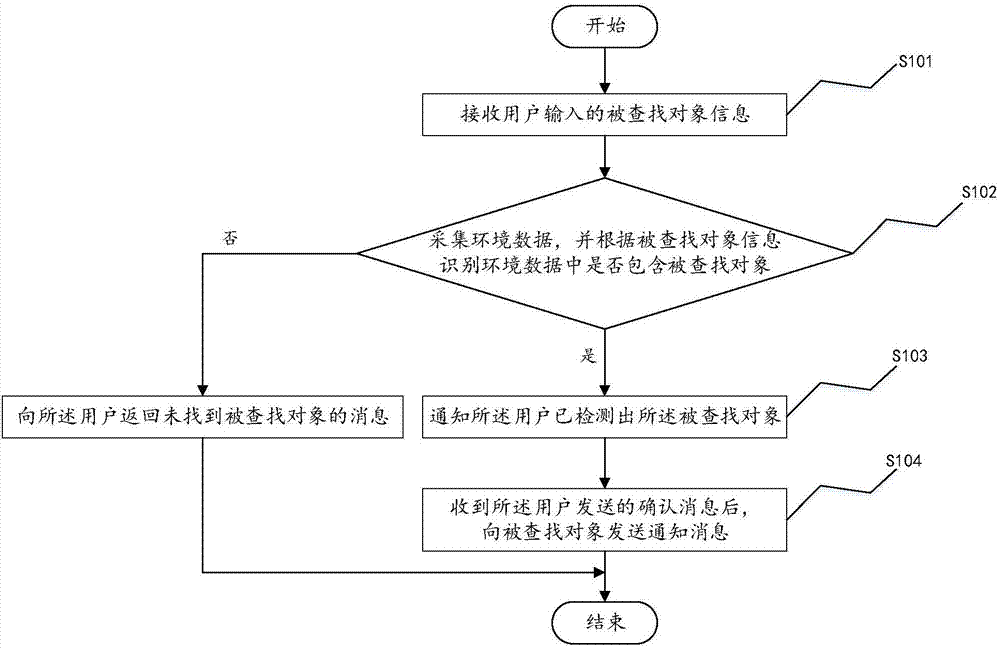 Quick positioning and tracking method and device for specific face in crowd on the basis of mobile terminal