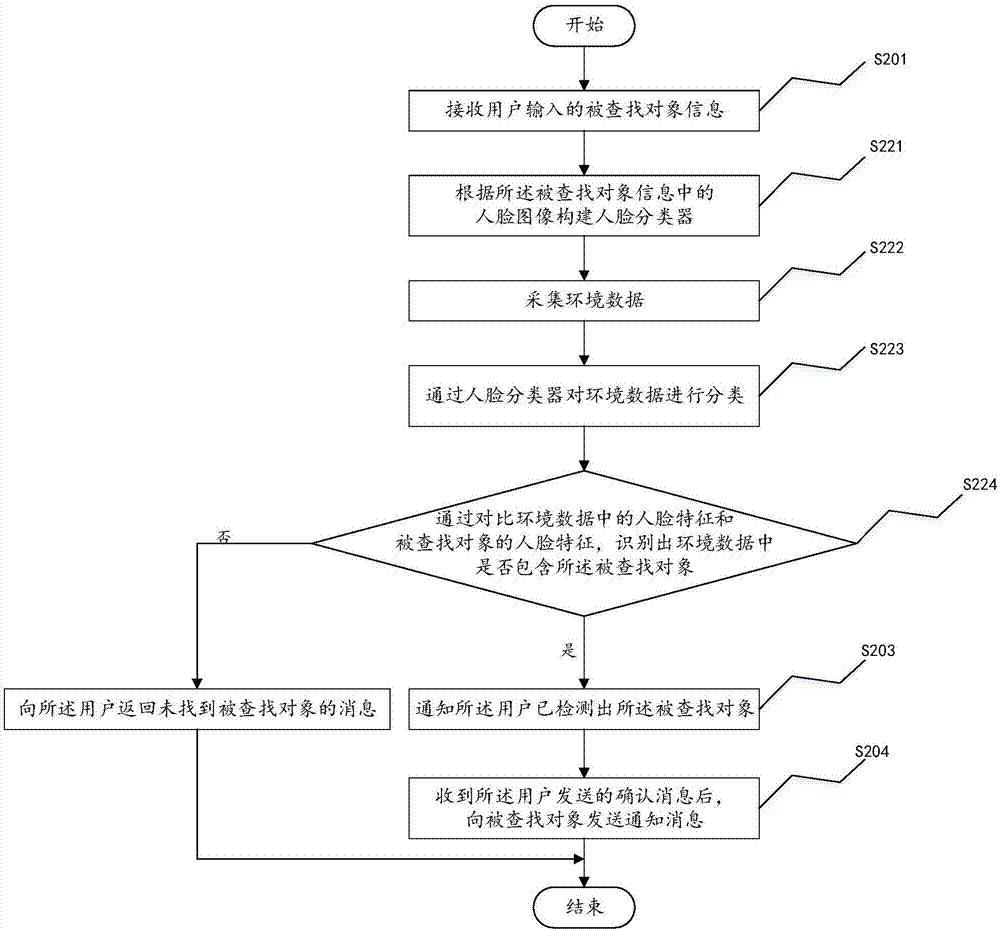 Quick positioning and tracking method and device for specific face in crowd on the basis of mobile terminal