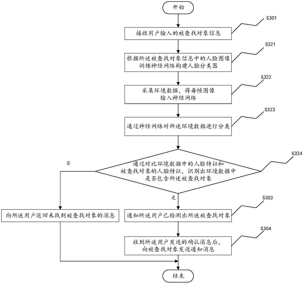 Quick positioning and tracking method and device for specific face in crowd on the basis of mobile terminal