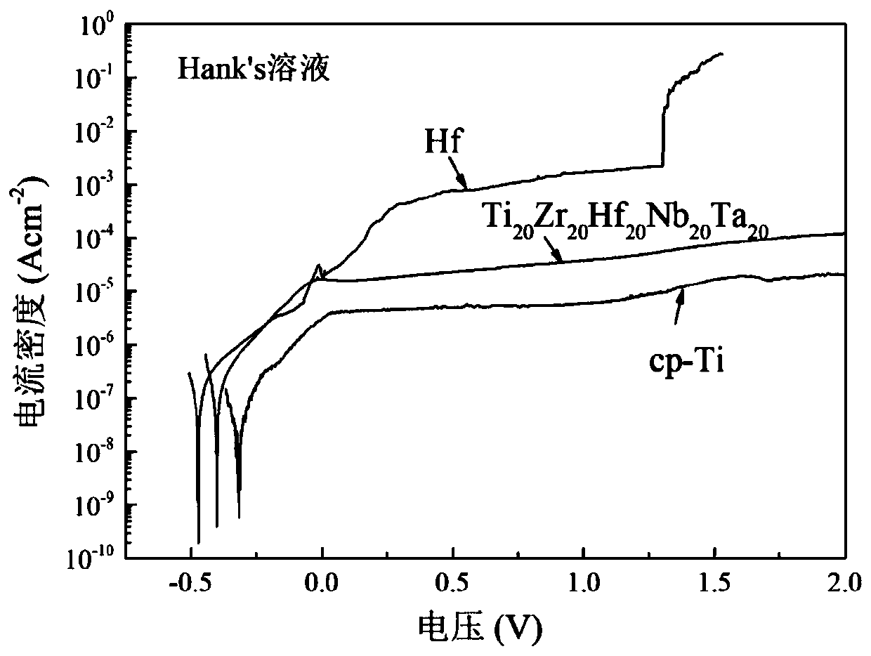 Biomedical Ti-Zr-Hf-Nb-Ta series high-entropy alloy and preparing method