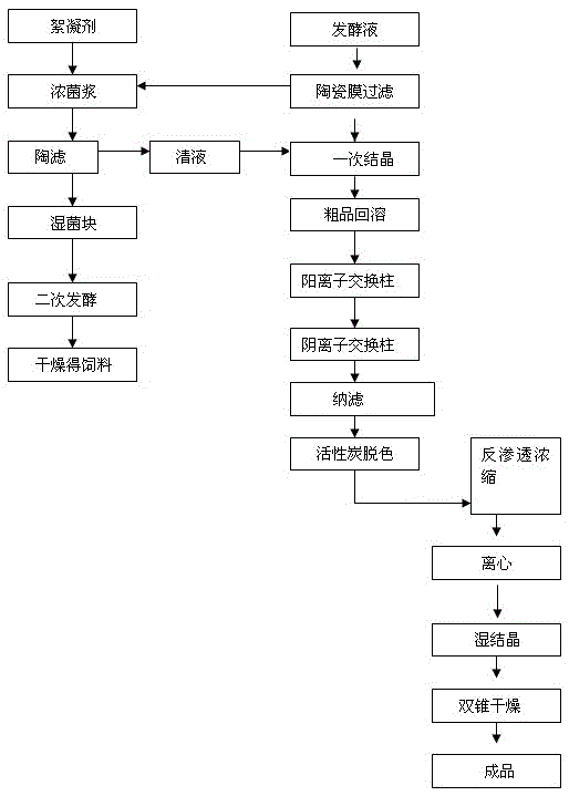 Refining method of l-glutamine