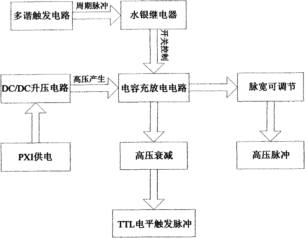 High pressure pulse generating system for obtaining random-wave-form forced response and working procedure thereof