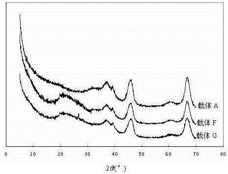 A kind of method for preparing hydrotreating catalyst