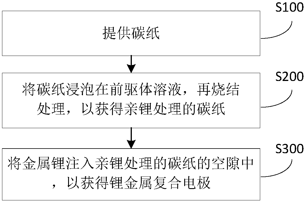 Lithium metal composite electrode, preparation method thereof and lithium ion battery