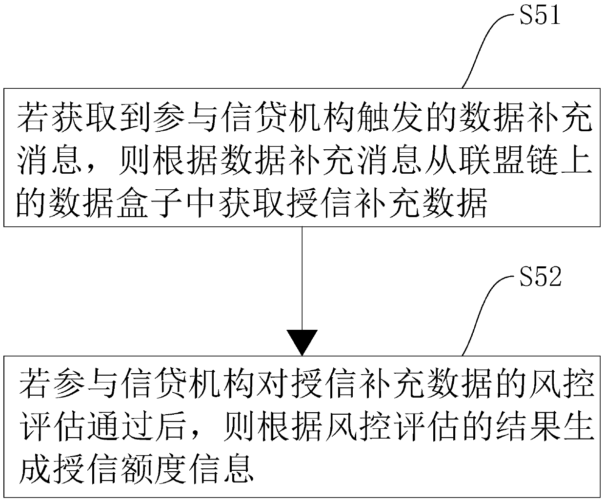 Asset sharing data transfer method and device based on block chain, equipment and medium