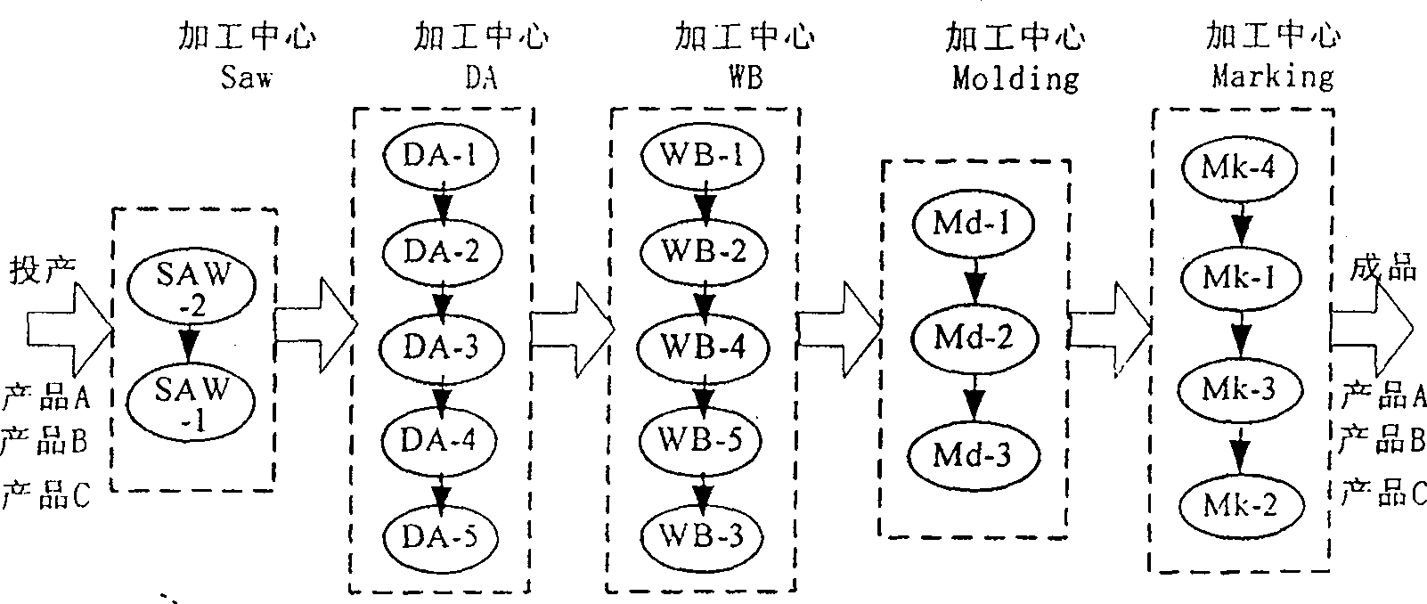 Method for ingelligent optimizing procedure of semiconductor packing producing line