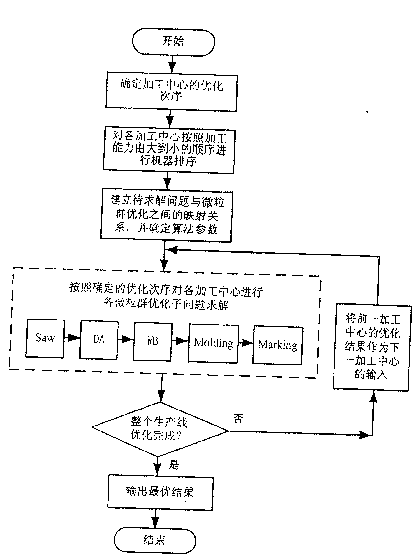 Method for ingelligent optimizing procedure of semiconductor packing producing line