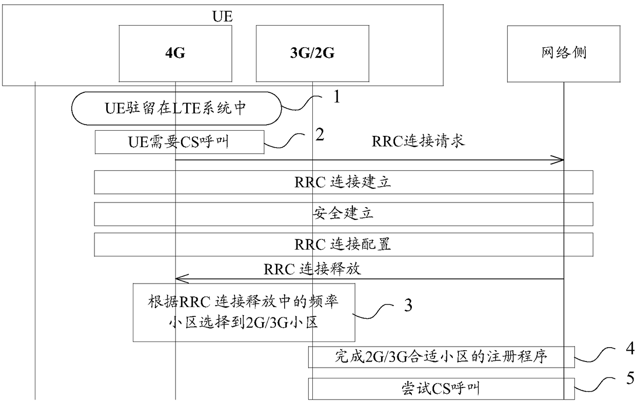 CS calling method, CS calling device and user equipment