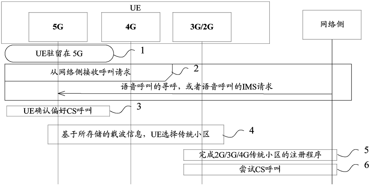 CS calling method, CS calling device and user equipment