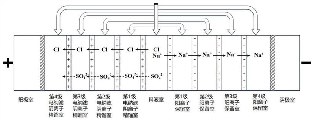 Electric nanofiltration ion rectification method for resourceful treatment of high-salinity wastewater