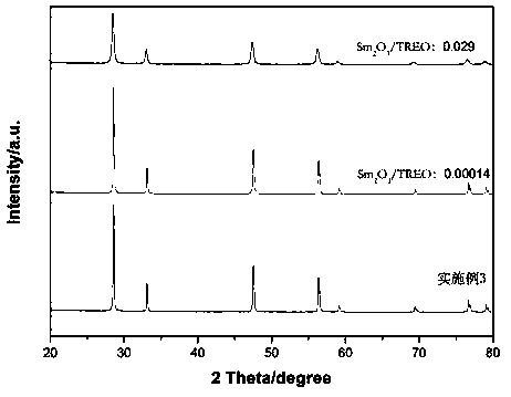 A samarium-containing cerium-based polishing powder and its preparation process