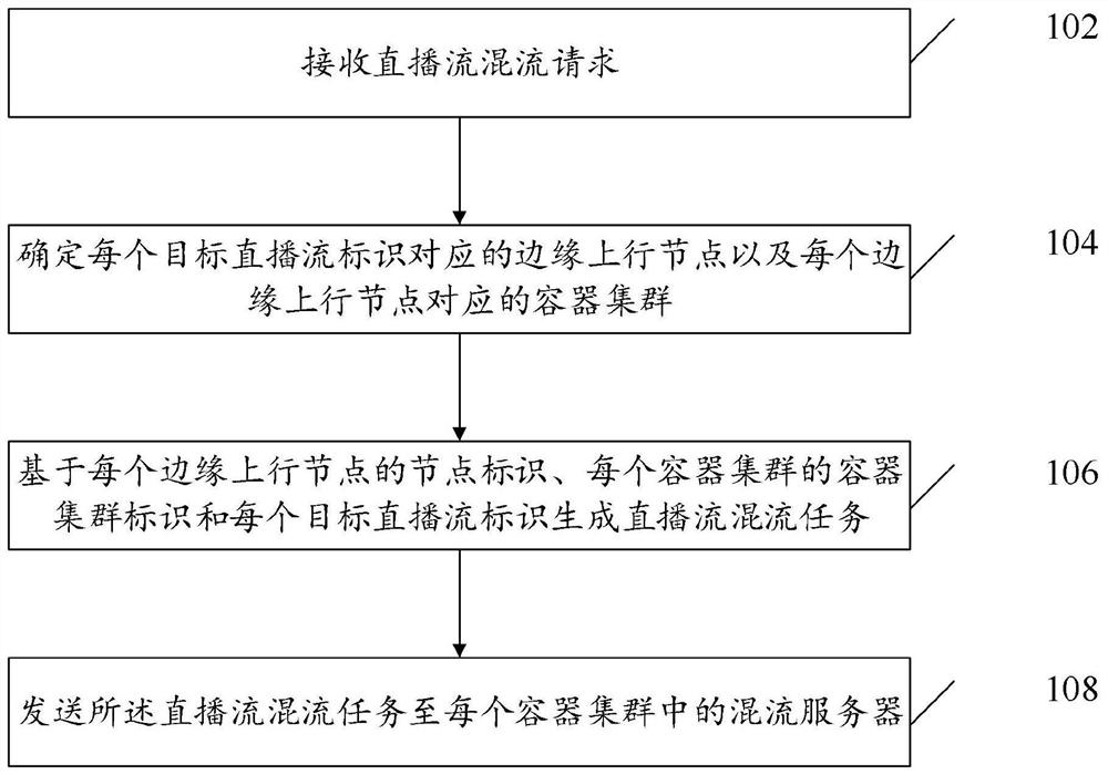 Live broadcast stream processing method and device