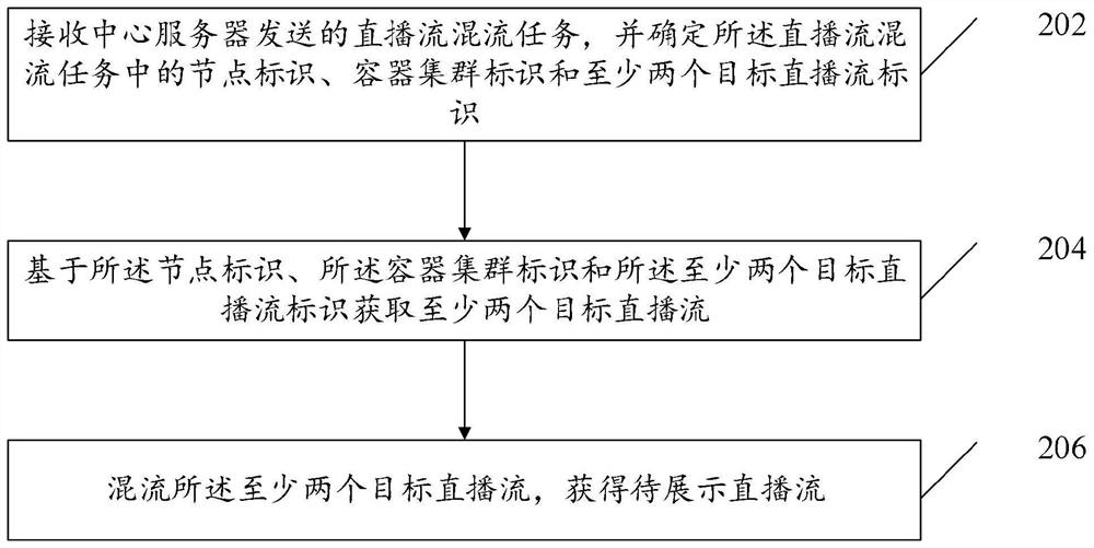 Live broadcast stream processing method and device