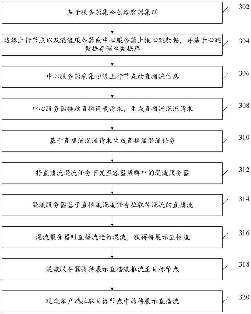 Live broadcast stream processing method and device