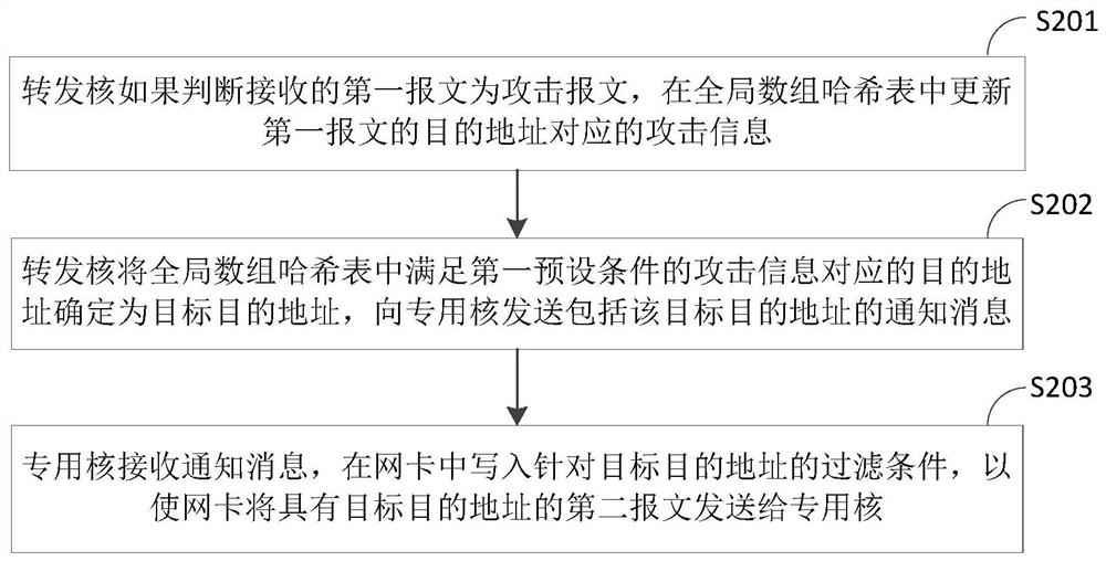 A defense method for attacking messages, a multi-core forwarding system and related products