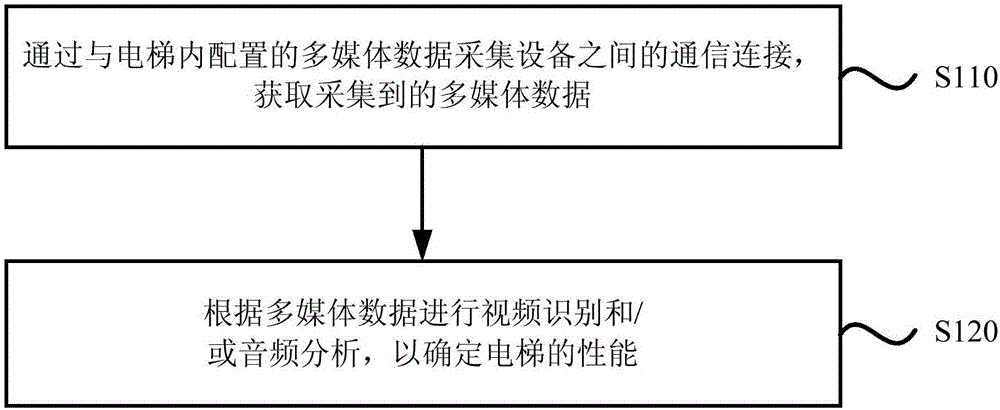 Elevator data acquisition method and device