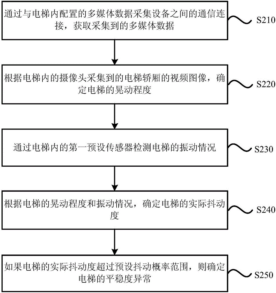 Elevator data acquisition method and device