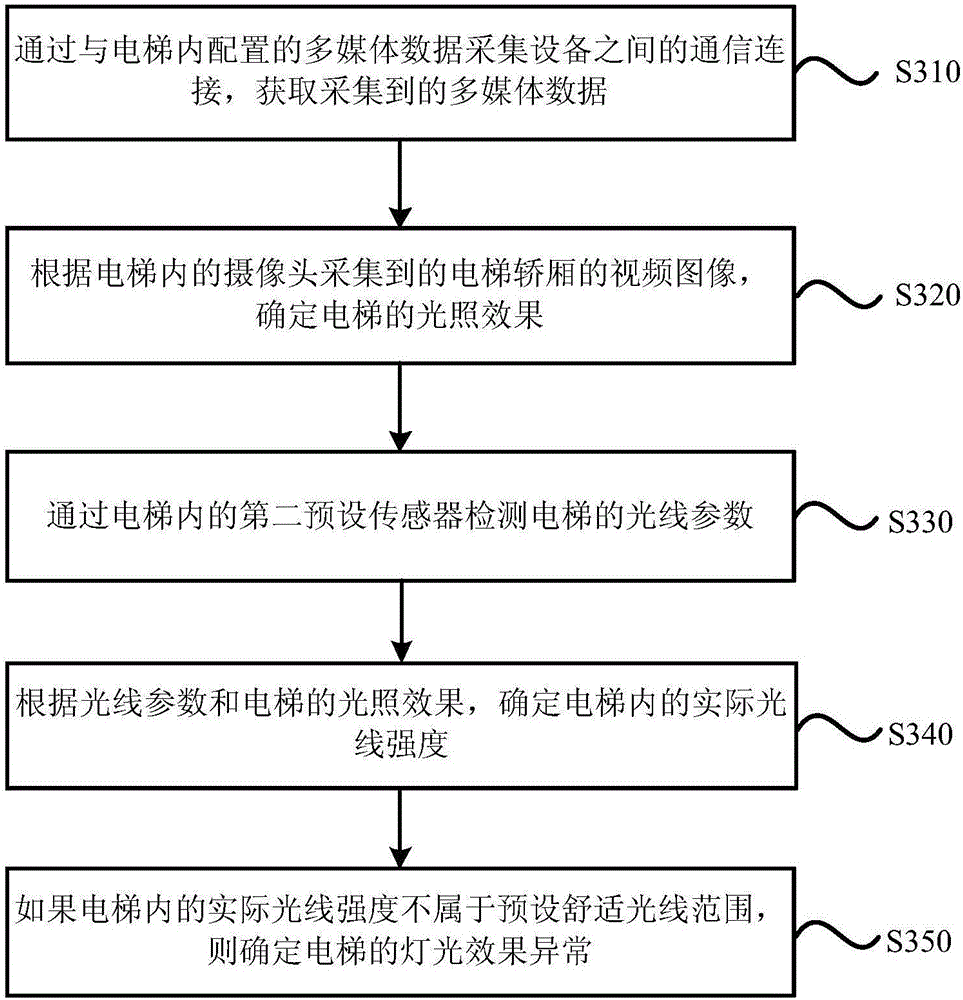 Elevator data acquisition method and device