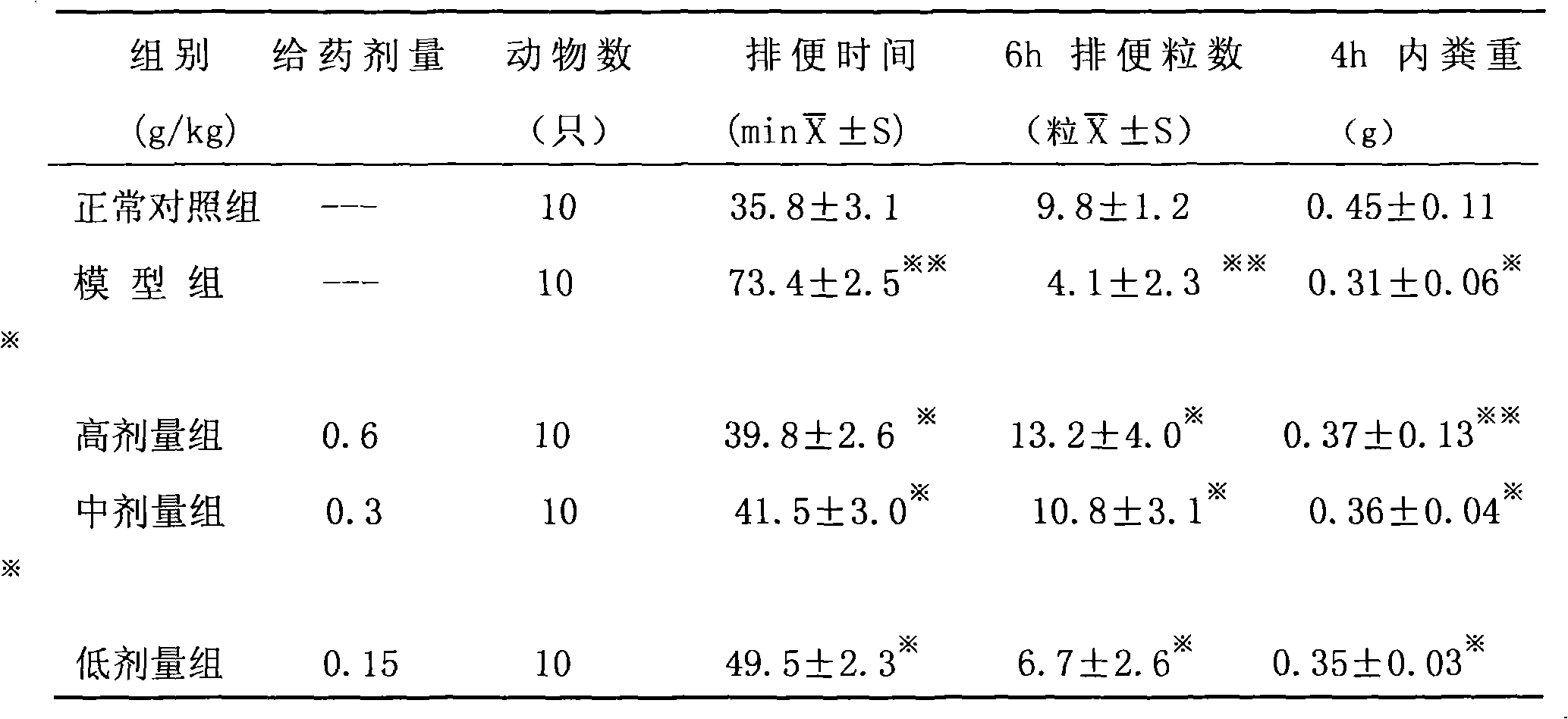 Traditional Chinese medicine compound formulation for treating habitual constipation and preparation method thereof