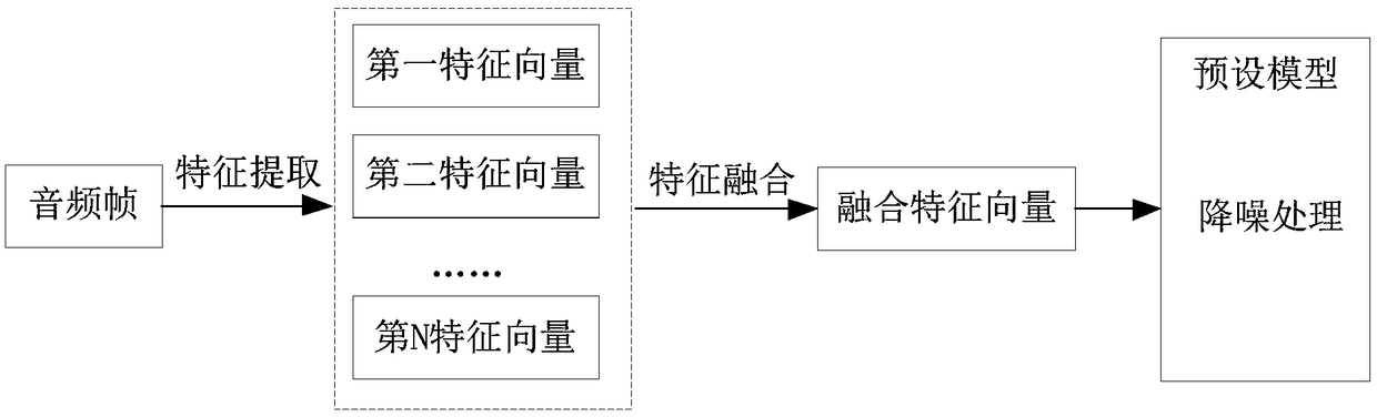 Sound processing method, device and equipment