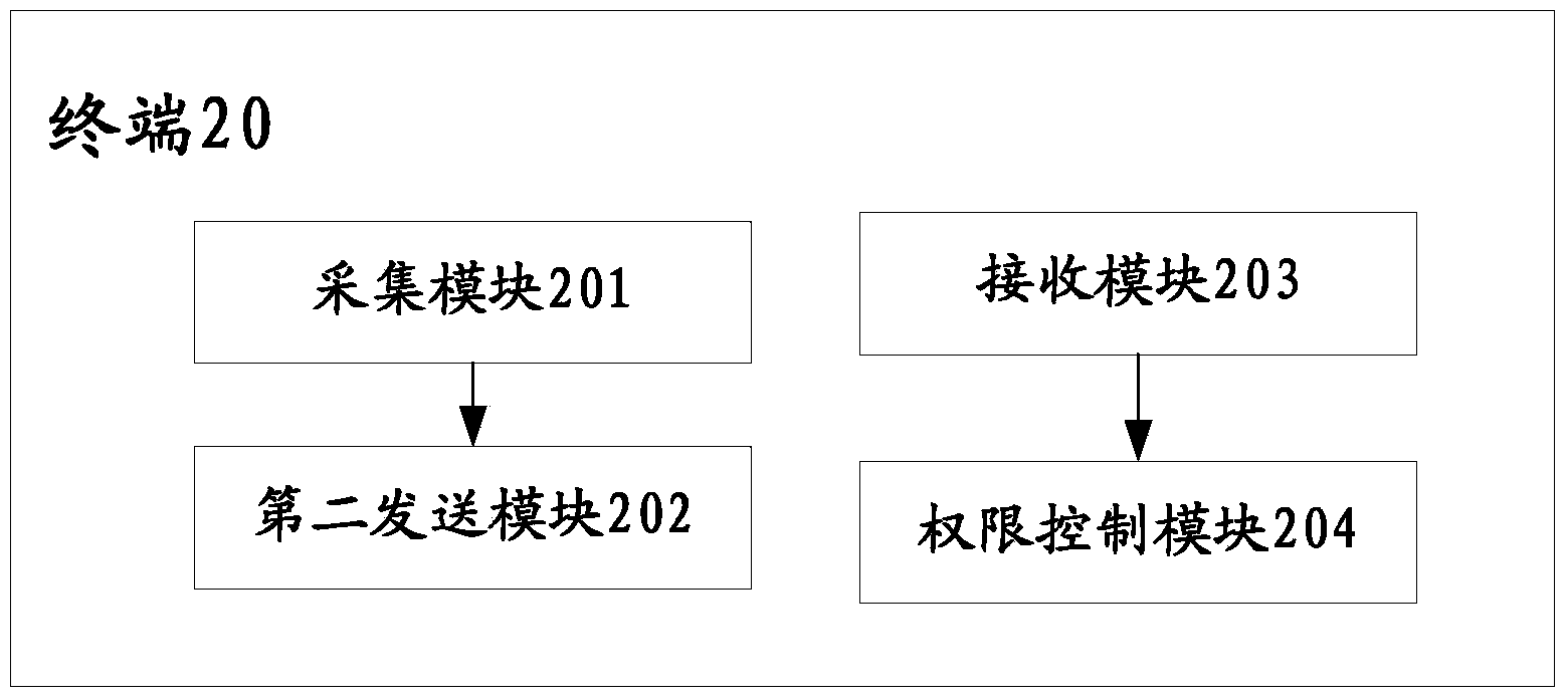 Server, terminal and authority management and permission method