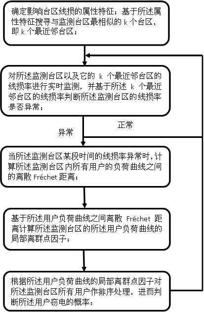 A Low-Voltage Stealing User Location Method Based on Local Outlier Factor