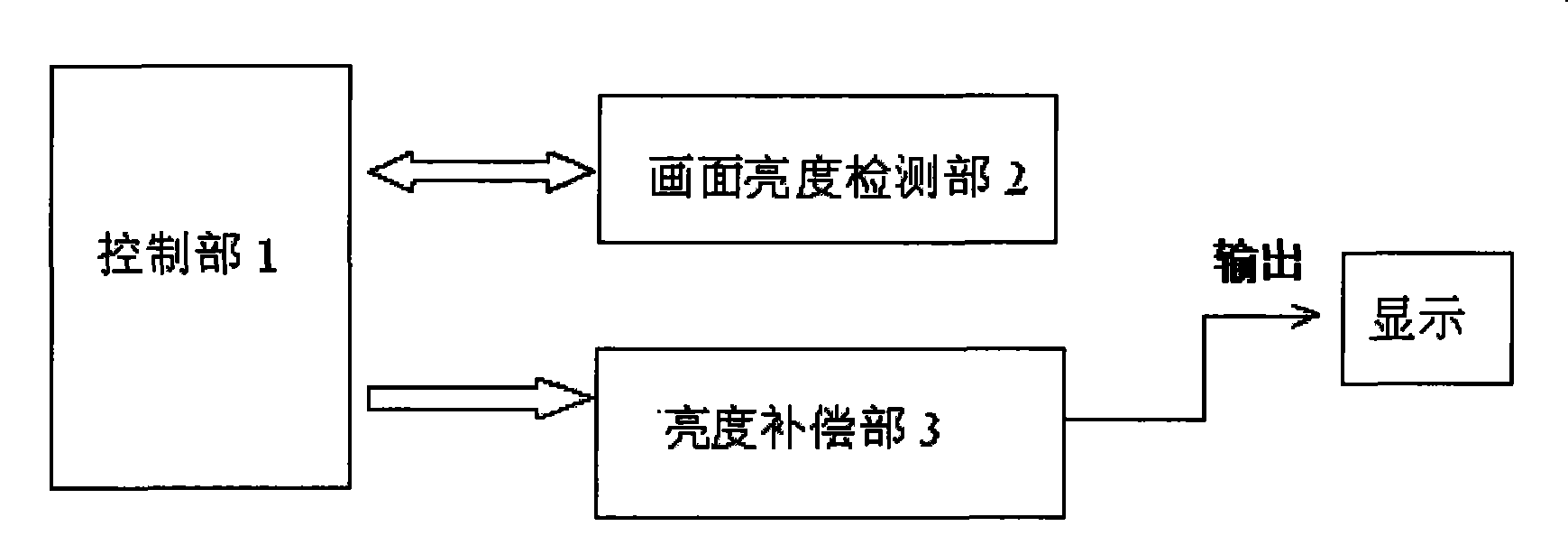 Compensation apparatus for adjusting display brightness and regulation method of the compensation apparatus