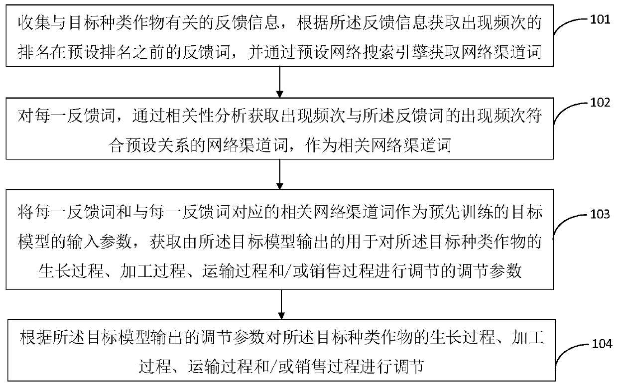 Method and device for adjusting crop supply based on user feedback data