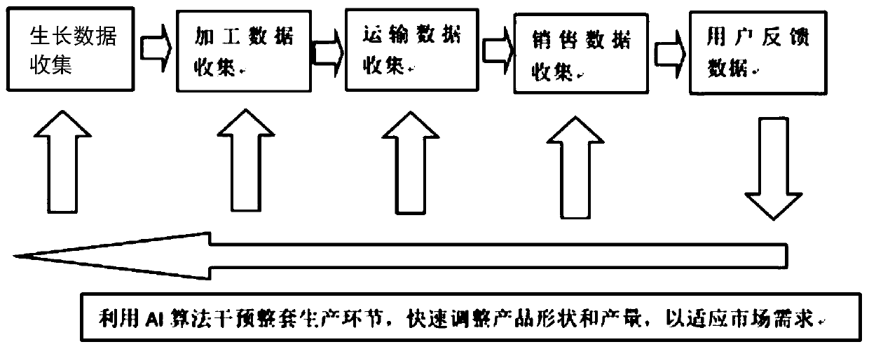 Method and device for adjusting crop supply based on user feedback data